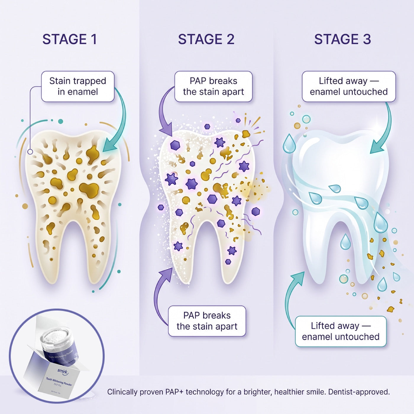 How PAP lifts stains in 3 stages